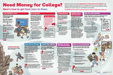 Understanding FAFSA Visual Guide Poster - Stone Soup Creative