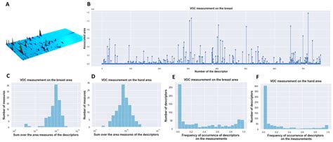 Overview & descriptive analysis of GC × GC − MS data. (A) An example of ...