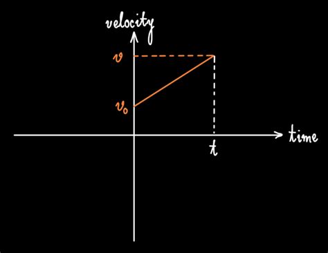 Kinematic equations ##\textbf{purely}## from graphs