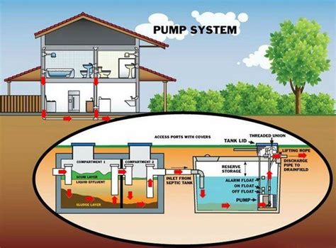 TGWasteWater | Septic tank, Septic tank systems, Exterior design