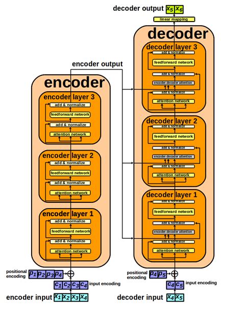 Example of transformer (or encoder-decoder) architecture. The inputs ...