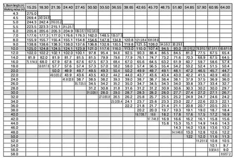 Mobile crane lifting capacity chart - halovamet