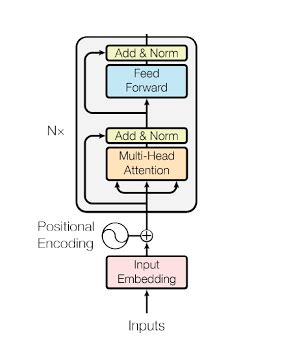 GitHub - AtriSukul1508/Transformer-Encoder: Transformer Encoder ...