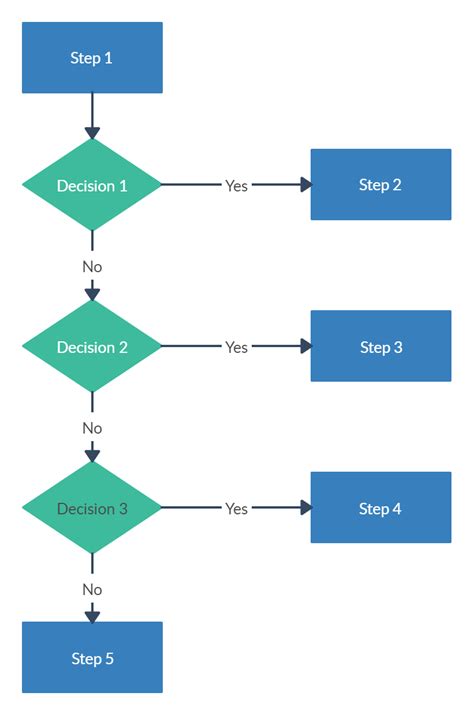 Three Decision Flow Chart | Flow chart template, Flow chart, Diagram