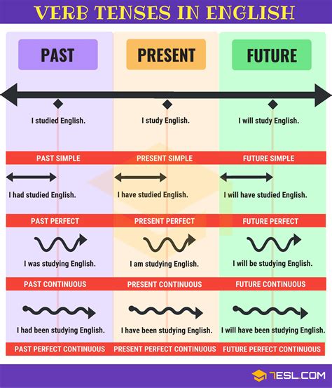 Gallery Of Verb To Be Chart Esl Verb Tenses English Tenses Chart With ...