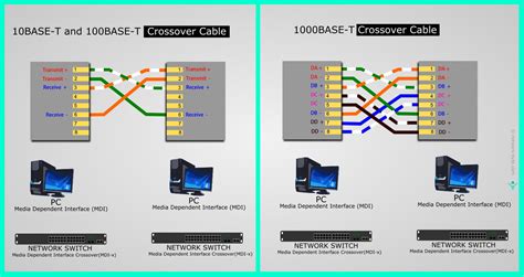 Gol Bacterii manual gigabit ethernet crossover cable pinout aparat de ...