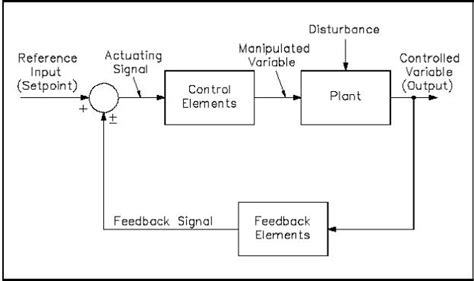 [DIAGRAM] Block Diagram For Control System - MYDIAGRAM.ONLINE