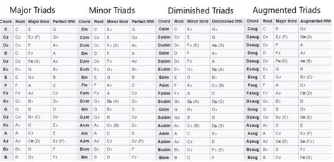 Basic Harmony 101: How To Construct Triad Chords – GuitarMeet