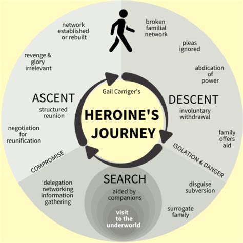 The Hero/Heroine’s Journey – Which Should You Follow? — Set Your Muse ...