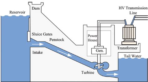 Hydroelectricity Diagram