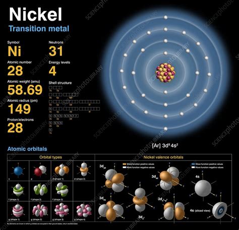 Nickel Charge Periodic Table | Cabinets Matttroy