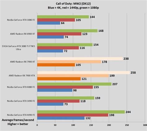 Nvidia GeForce RTX 4080 vs. RTX 3080: Which should you buy? | PCWorld