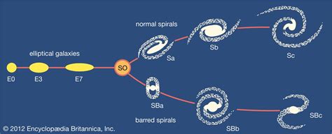 Three Types Of Galaxies