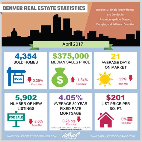 April 2017 Real Estate Statistics - SARAH SCOTT