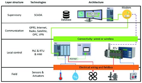 Architecture Of Scada