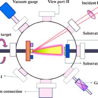 Schematic of pulsed laser deposition system. | Download Scientific Diagram