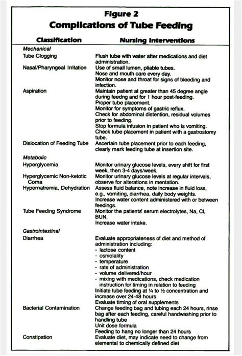 Feeding Complications: Nursing intervention | Digestive system ...