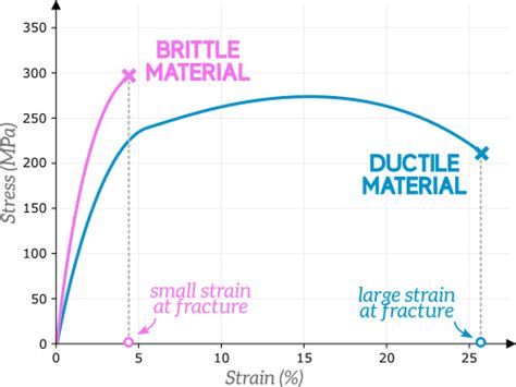 Stress Strain Diagram For Ductile Material Stress- Strain Di