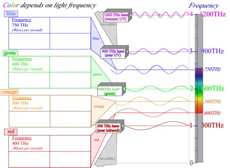 Color and Frequency