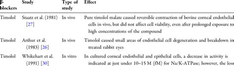 Summary of studies that investigate various b-blockers and show ...