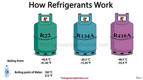 refrigerant types - The Engineering Mindset