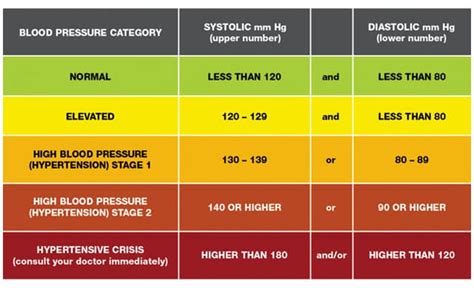 Blood Pressure Chart - Medical Chart Help