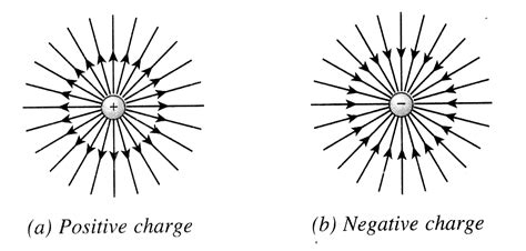 Electric Lines of Force - Academicseasy