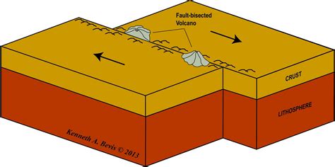 Transform Fault Boundary Diagram