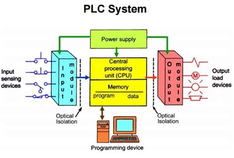 Industrial Control System Guide I EdrawMax Online