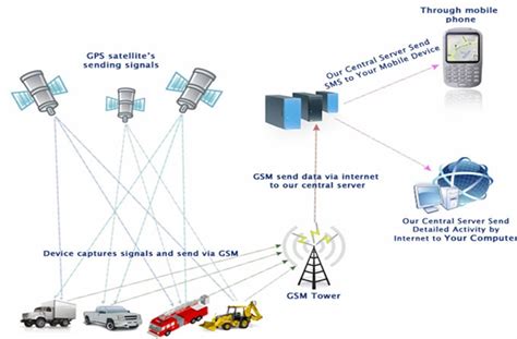 satellite vehicle tracking system , vehicle monitoring ,live security ...