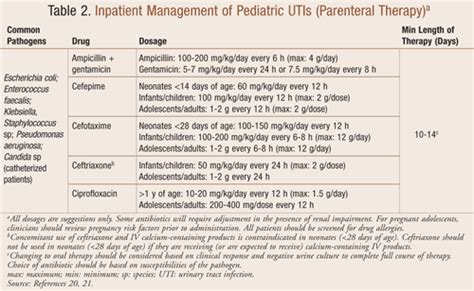 Treatment of Urinary Tract Infections in Children