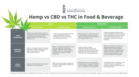 Hemp vs CBD vs Marijuana Comparison Chart - Food & Drink Resources