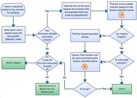 Free Flowchart Template Word - Business Mentor