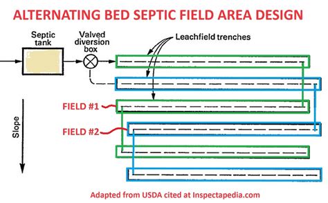 Septic Drainfield Size & Design Specifications