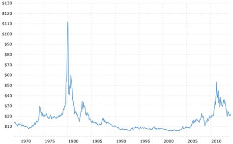 silver_price-inflation-adjusted - Begin To Invest