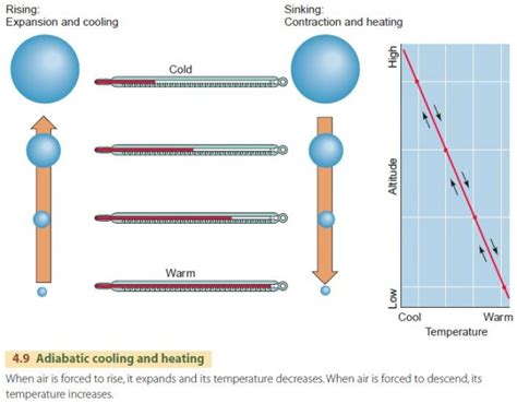 The Adiabatic Process