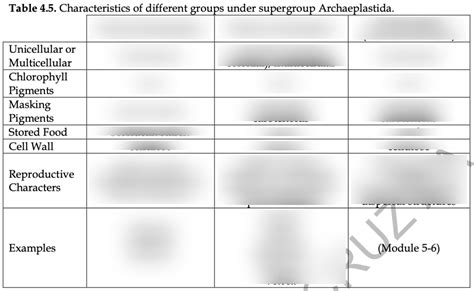 Module 5: Table 4.5. Characteristics of different groups under ...