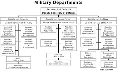 Dod Organization Chart: A Visual Reference of Charts | Chart Master