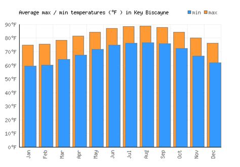 Key Biscayne Weather averages & monthly Temperatures | United States ...