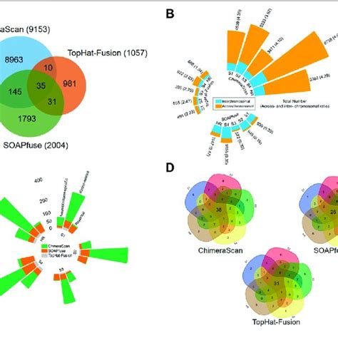 Annotated gene fusions in different fusion detection algorithms ...