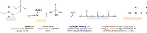 How Does a Silane Coupling Agent Work? - Gelest