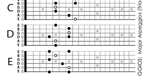 Printable Guitar Chord Triad Chart