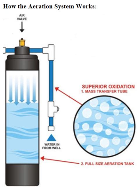 WHWCC-Venturi Well Water Aeration System for Iron & Hydrogen Sulfide ...