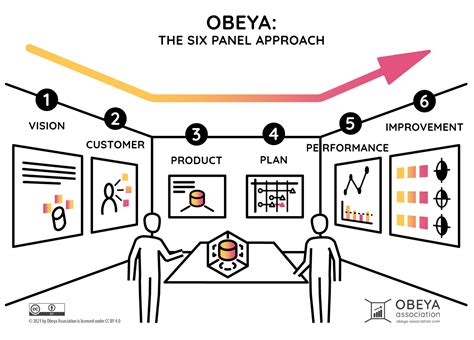 Obeya methodology | Guide to strategic collaboration