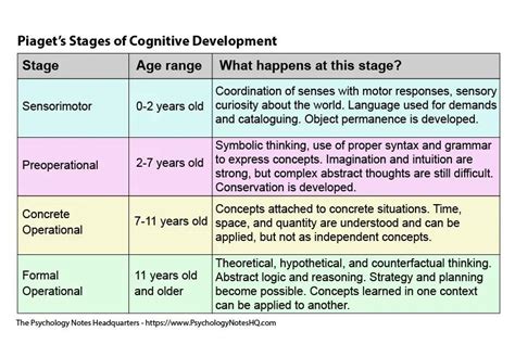 Jean Piagets theory of Cognitive Development