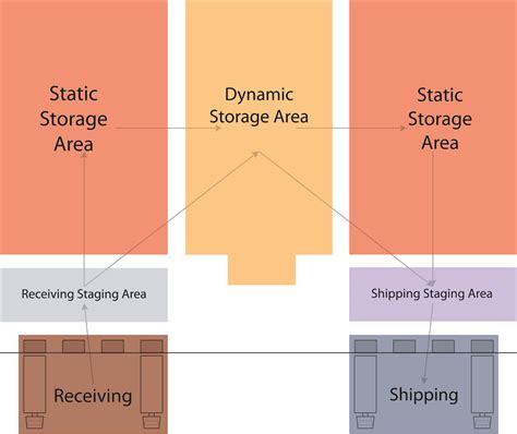 Warehouse Product Flow Options - REB Storage Systems