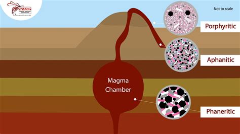 How Igneous Rocks Are Formed In The Rock Cycle