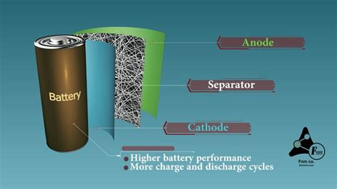 Lithium-ion Battery Separator | Fnm co.