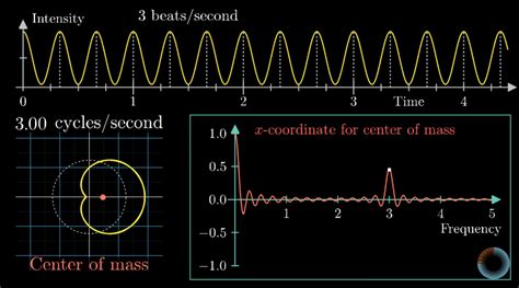 Fourier Transform | FlowingData