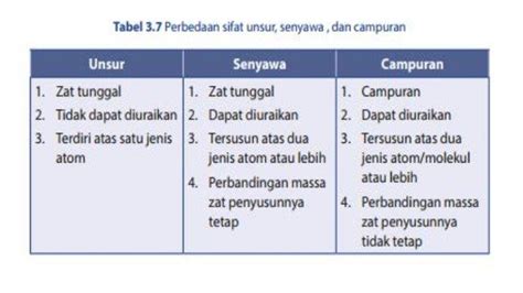 Perbedaan Unsur Senyawa Dan Campuran Rumushitung Com - Riset